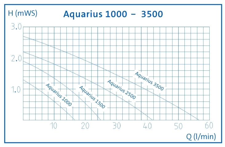 Aquarius 3500