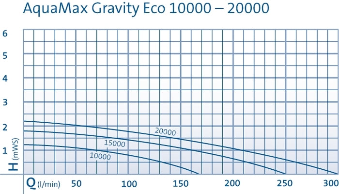 Aquamax Eco Gravity 15000