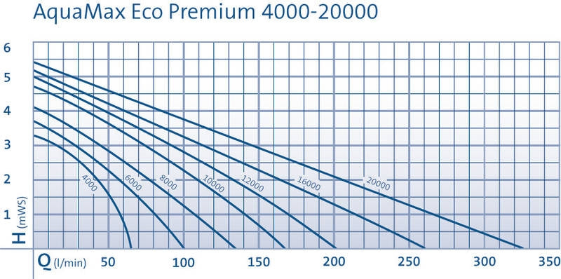 Aquamax Eco Premium 16000