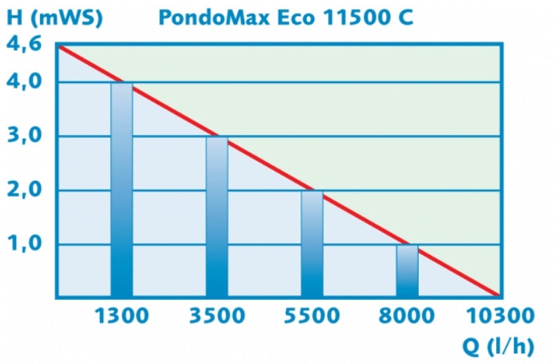 Pontec PondoMax 11500 C