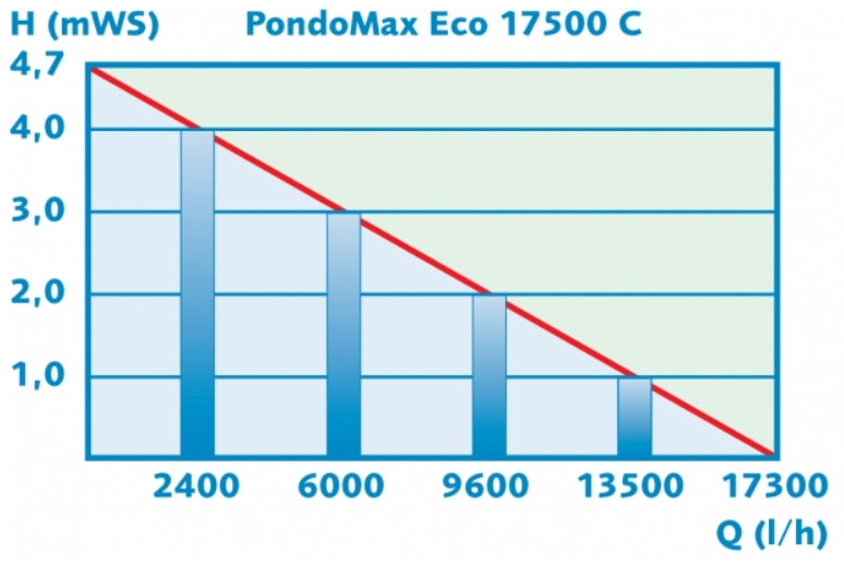 Pontec PondoMax 17500 C