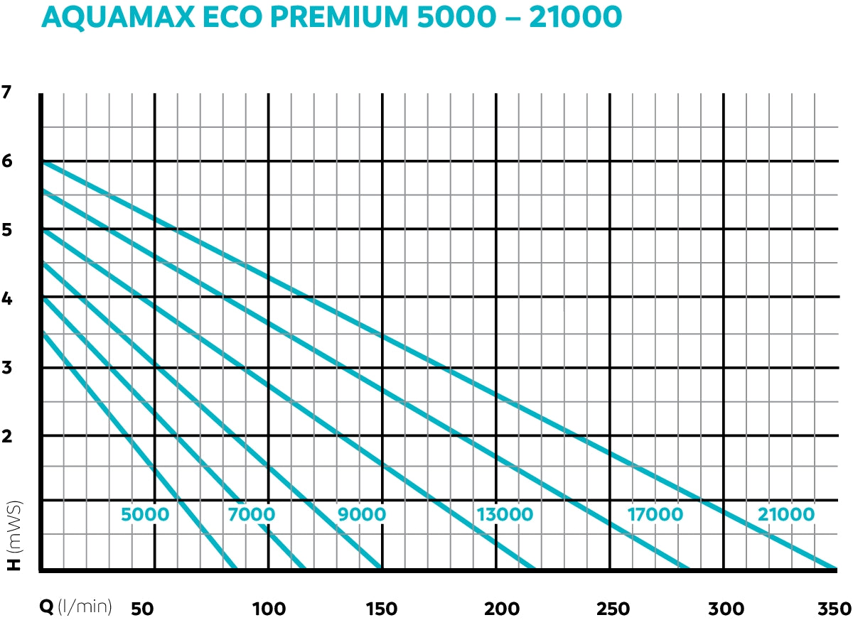 Aquamax Eco Premium 5000