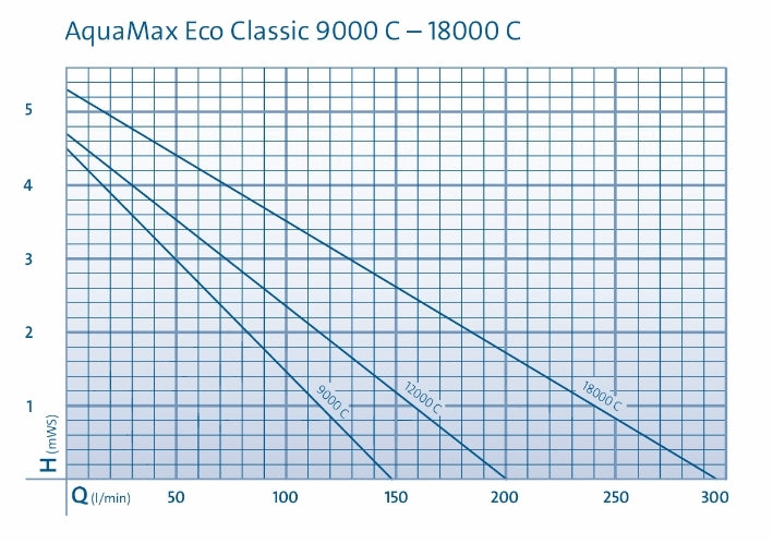 Aquamax Classic 12000 C