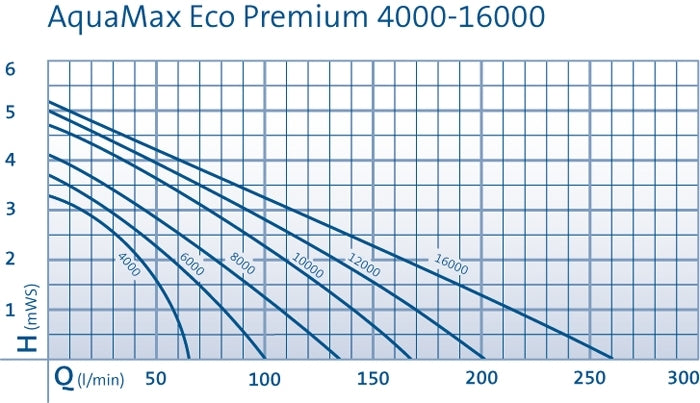 Aquamax Eco Premium 6000