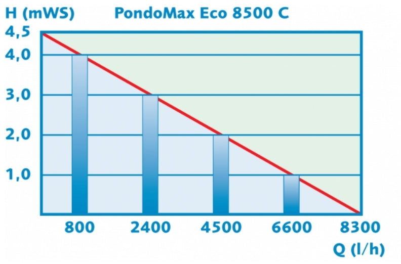 Pontec PondoMax 8500 C
